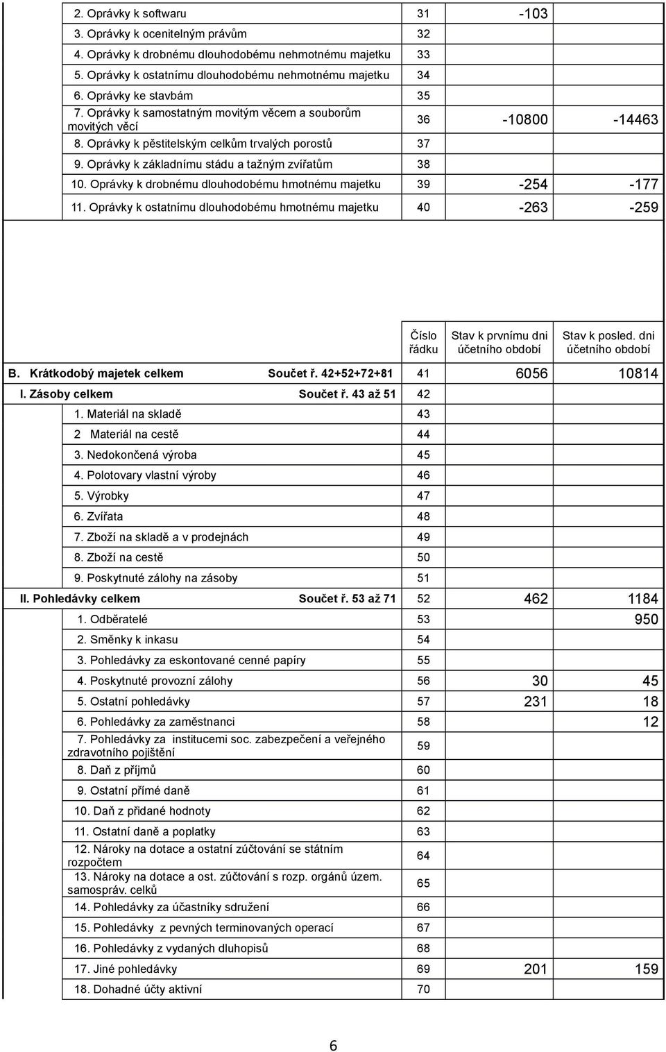 Oprávky k základnímu stádu a tažným zvířatům 38 36-10800 -14463 10. Oprávky k drobnému dlouhodobému hmotnému majetku 39-254 -177 11.