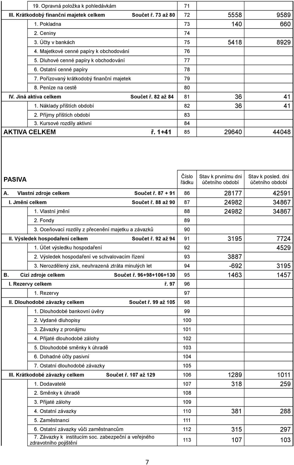Jiná aktiva celkem Součet ř. 82 až 84 81 36 41 1. Náklady příštích období 82 36 41 2. Příjmy příštích období 83 3. Kursové rozdíly aktivní 84 AKTIVA CELKEM ř.