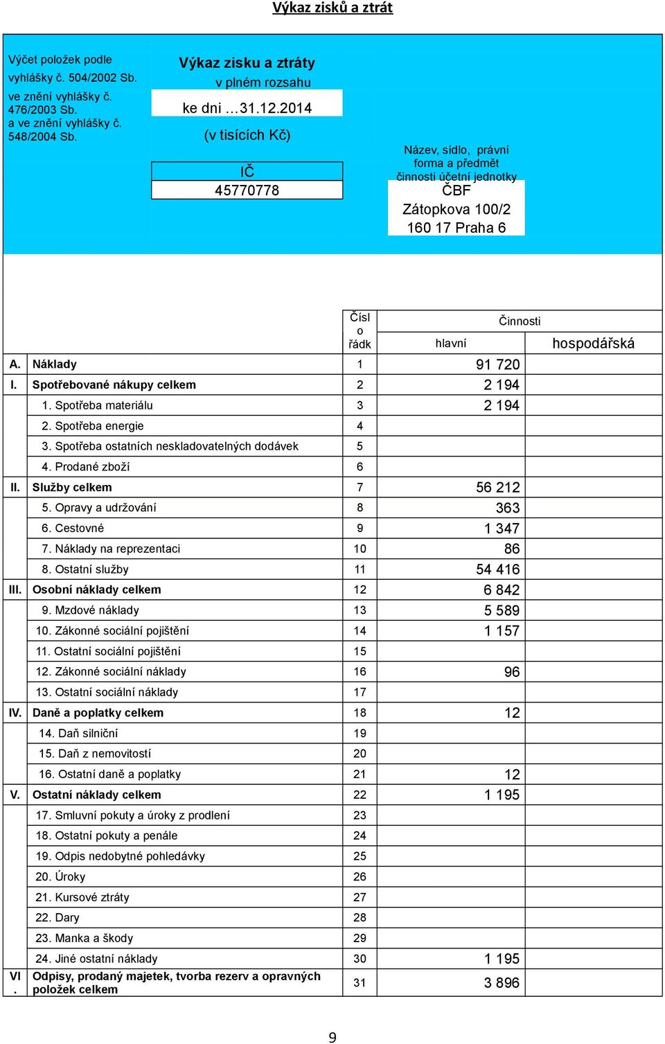 Spotřebované nákupy celkem 2 2194 1. Spotřeba materiálu 3 2194 2. Spotřeba energie 4 3. Spotřeba ostatních neskladovatelných dodávek 5 4. Prodané zboží 6 II. Služby celkem 7 56212 5.