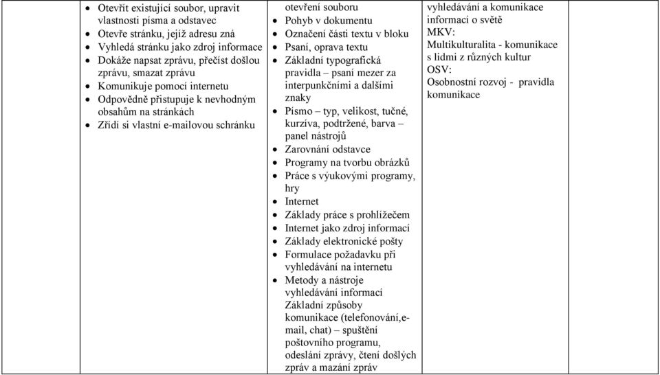 textu Základní typografická pravidla psaní mezer za interpunkčními a dalšími znaky Písmo typ, velikost, tučné, kurzíva, podtržené, barva panel nástrojů Zarovnání odstavce Programy na tvorbu obrázků