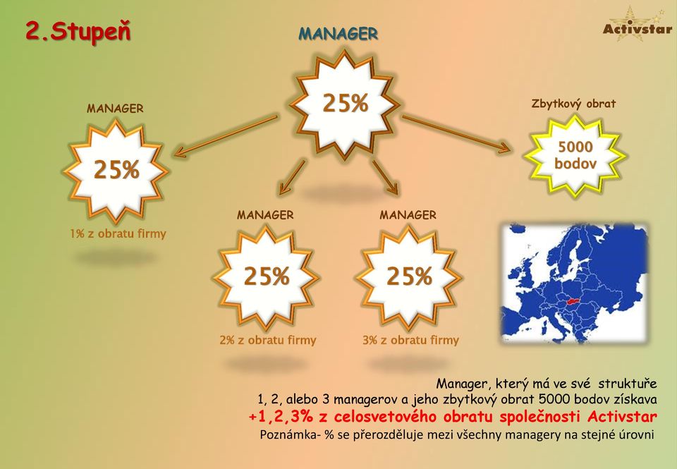 alebo 3 managerov a jeho zbytkový obrat 5000 bodov získava +1,2,3% z celosvetového