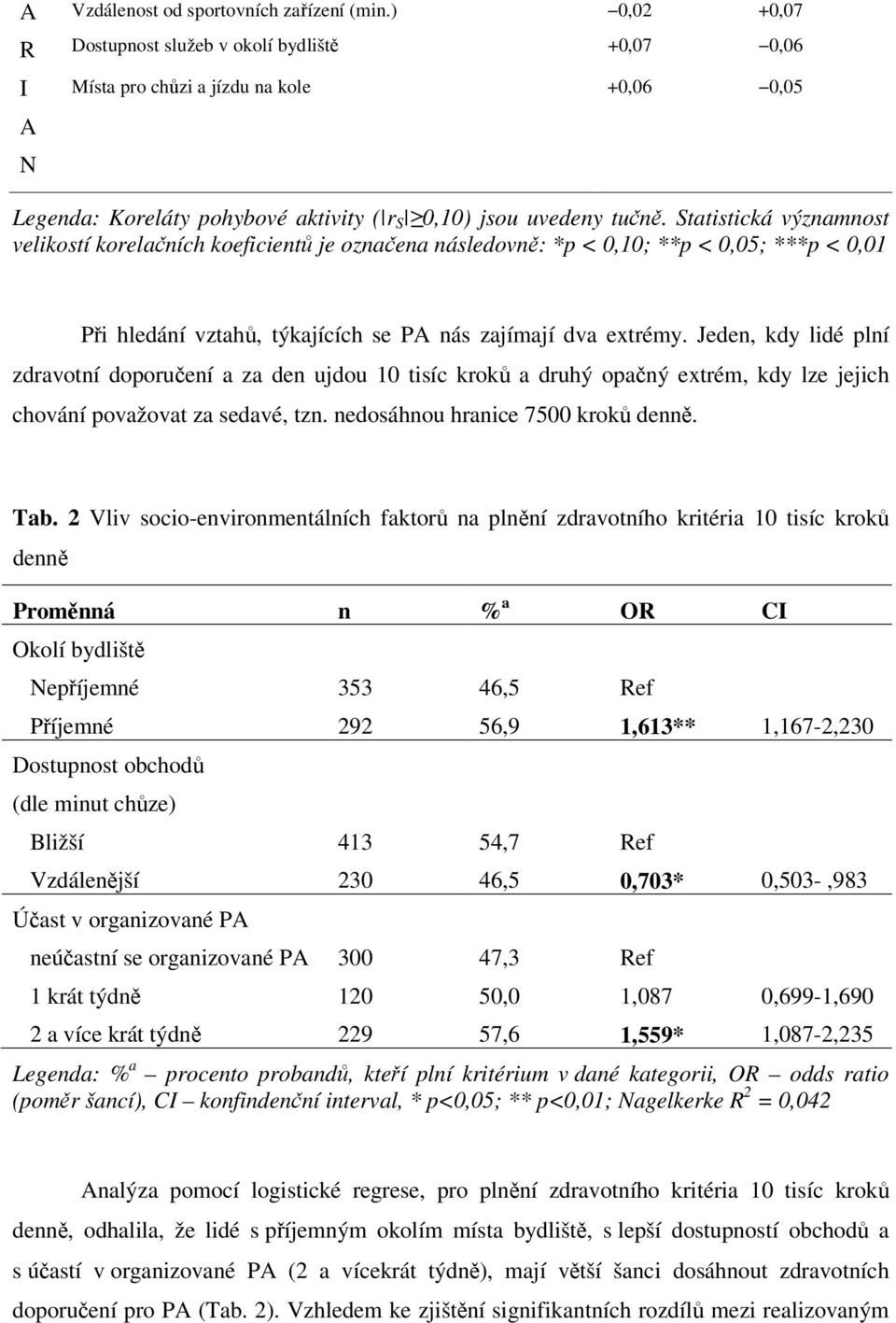 Statistická významnost velikostí korelačních koeficientů je označena následovně: *p < 0,10; **p < 0,05; ***p < 0,01 Při hledání vztahů, týkajících se PA nás zajímají dva extrémy.