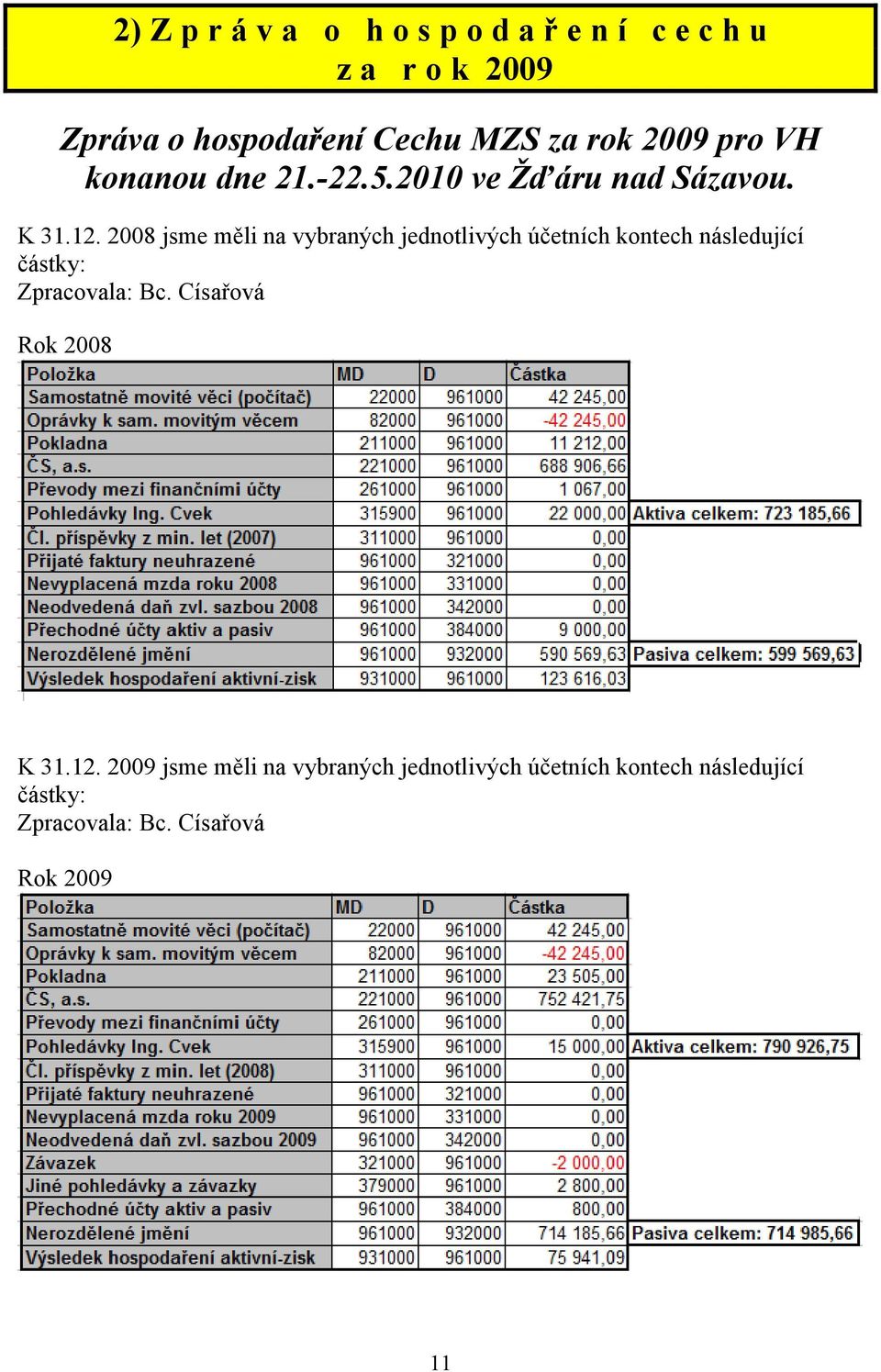 2008 jsme měli na vybraných jednotlivých účetních kontech následující částky: Zpracovala: Bc.