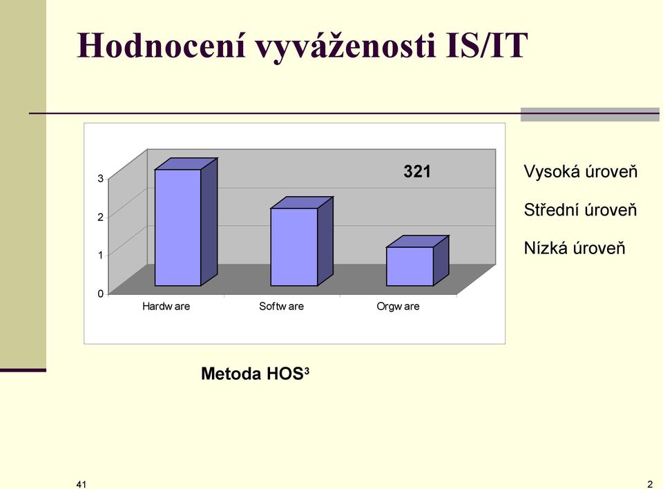 úroveň Nízká úroveň 0 Hardw are