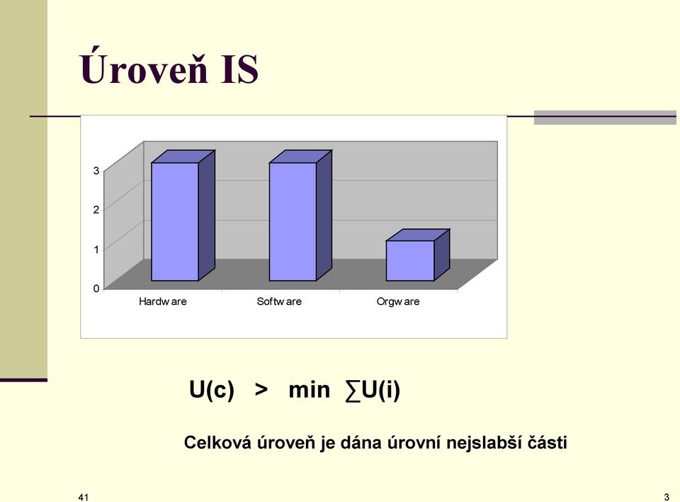 min U(i) Celková úroveň je