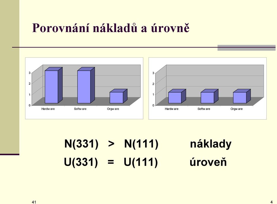 Hardw are Softw are Orgw are N(331) >