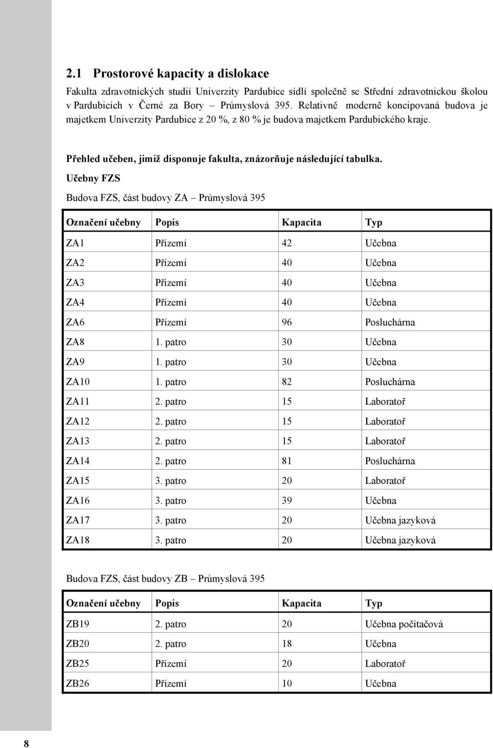 Učebny FZS Budova FZS, část budovy ZA Průmyslová 395 Označení učebny Popis Kapacita Typ ZA1 Přízemí 42 Učebna ZA2 Přízemí 40 Učebna ZA3 Přízemí 40 Učebna ZA4 Přízemí 40 Učebna ZA6 Přízemí 96