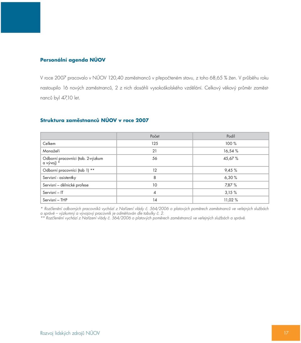 Struktura zaměstnanců NÚOV v roce 2007 Počet Podíl Celkem 125 100 % Manažeři 21 16,54 % Odborní pracovníci (tab.