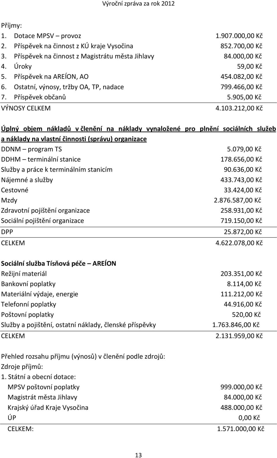 212,00 Kč Úplný objem nákladů v členění na náklady vynaložené pro plnění sociálních služeb a náklady na vlastní činnosti (správu) organizace DDNM program TS 5.079,00 Kč DDHM terminální stanice 178.