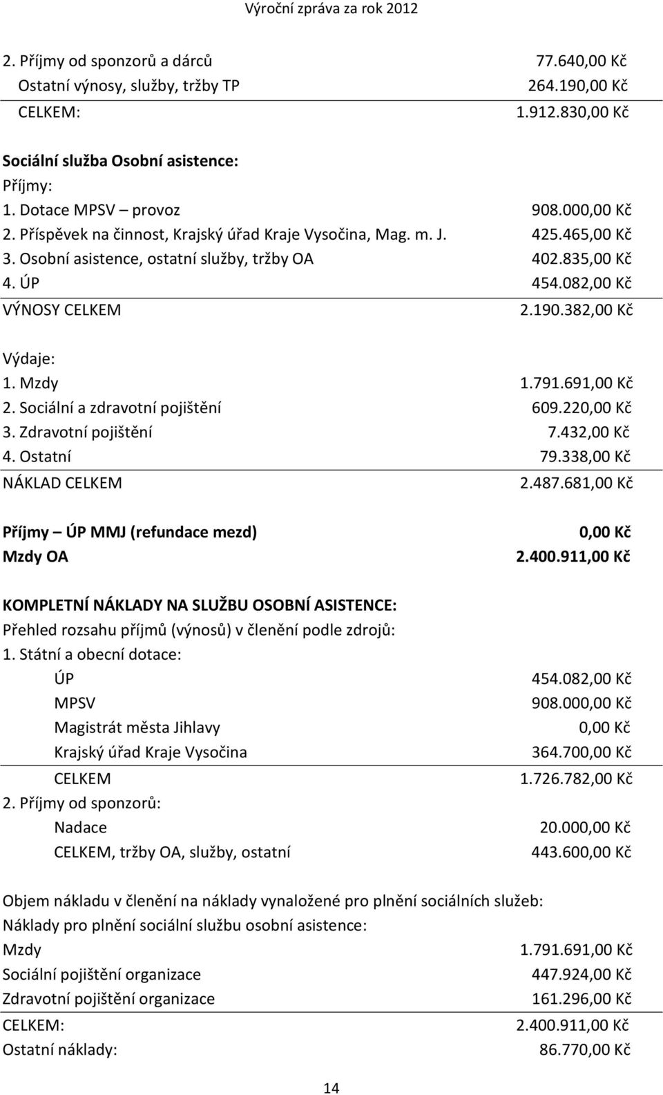 Mzdy 1.791.691,00 Kč 2. Sociální a zdravotní pojištění 609.220,00 Kč 3. Zdravotní pojištění 7.432,00 Kč 4. Ostatní 79.338,00 Kč NÁKLAD CELKEM 2.487.