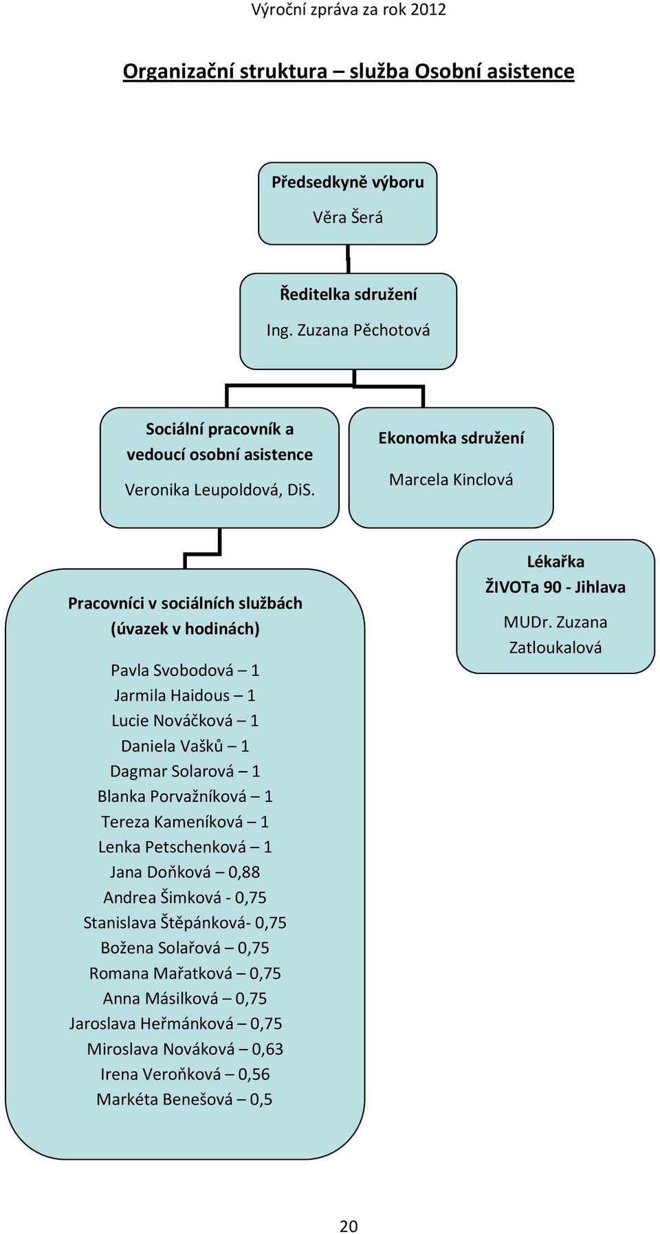 Ekonomka sdružení Marcela Kinclová Pracovníci v sociálních službách (úvazek v hodinách) Pavla Svobodová 1 Jarmila Haidous 1 Lucie Nováčková 1 Daniela Vašků 1 Dagmar Solarová 1