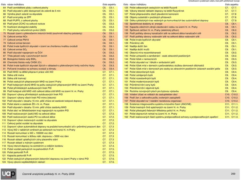 C6.1. 76 Celkové emise NOx C6. C6.1. 77 Celkové emise PM10 C6. C6.1. 79 Celkové emise benzen C6. C6.1. 80 Počet trvale bydlících obyvatel v území se zhoršenou kvalitou ovzduší C6. C6.1. 83 Celkové emise SO 2 C6.