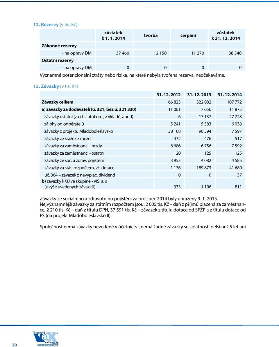 12. 2013 31. 12. 2014 Závazky celkem 66 823 322 082 107 772 a) závazky za dodavateli (ú. 321, bez ú. 321 330) 11 061 7 656 11 873 závazky ostatní (za čl. statut.org.