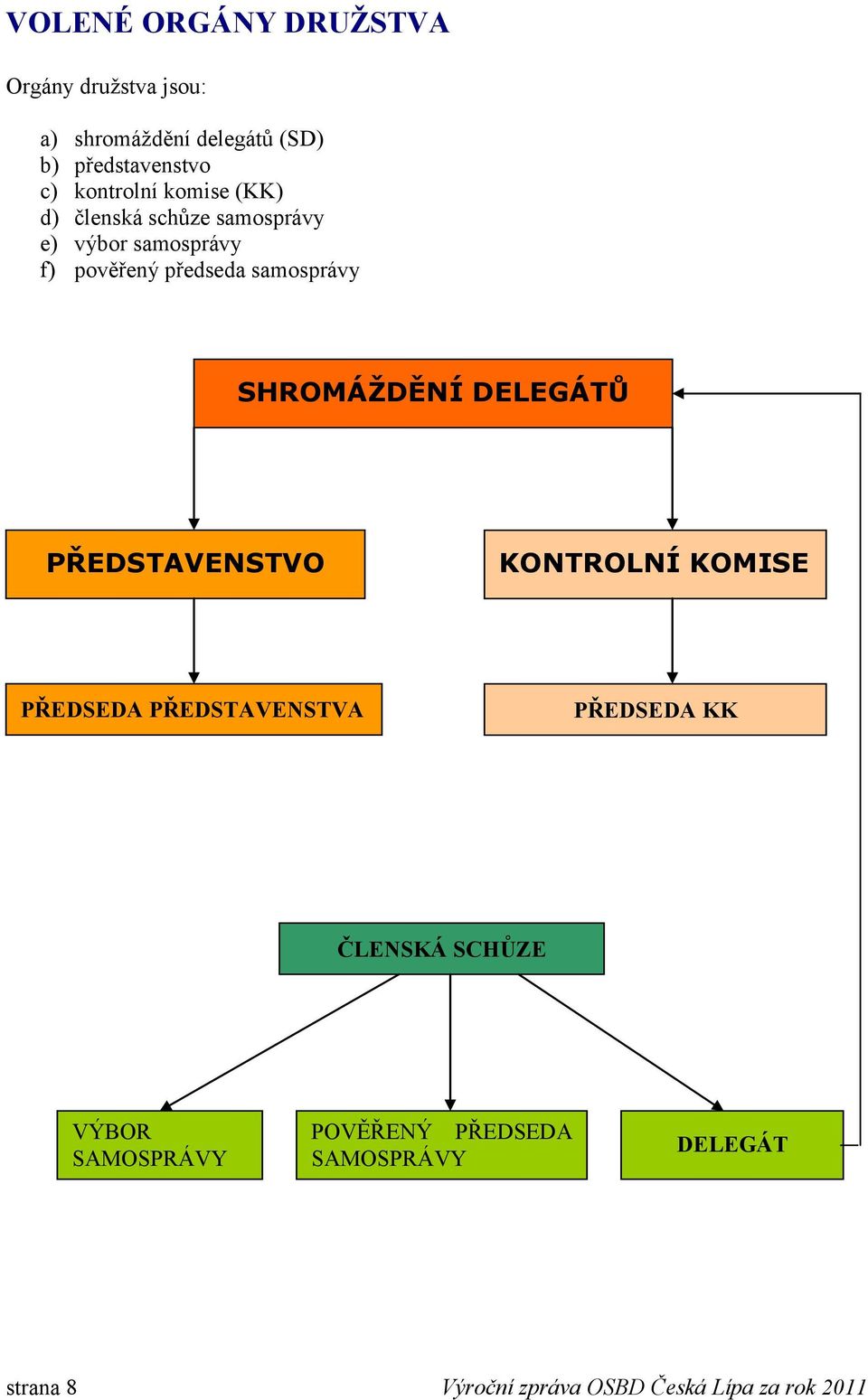 samosprávy SHROMÁŽDĚNÍ DELEGÁTŮ PŘEDSTAVENSTVO KONTROLNÍ KOMISE PŘEDSEDA PŘEDSTAVENSTVA PŘEDSEDA KK