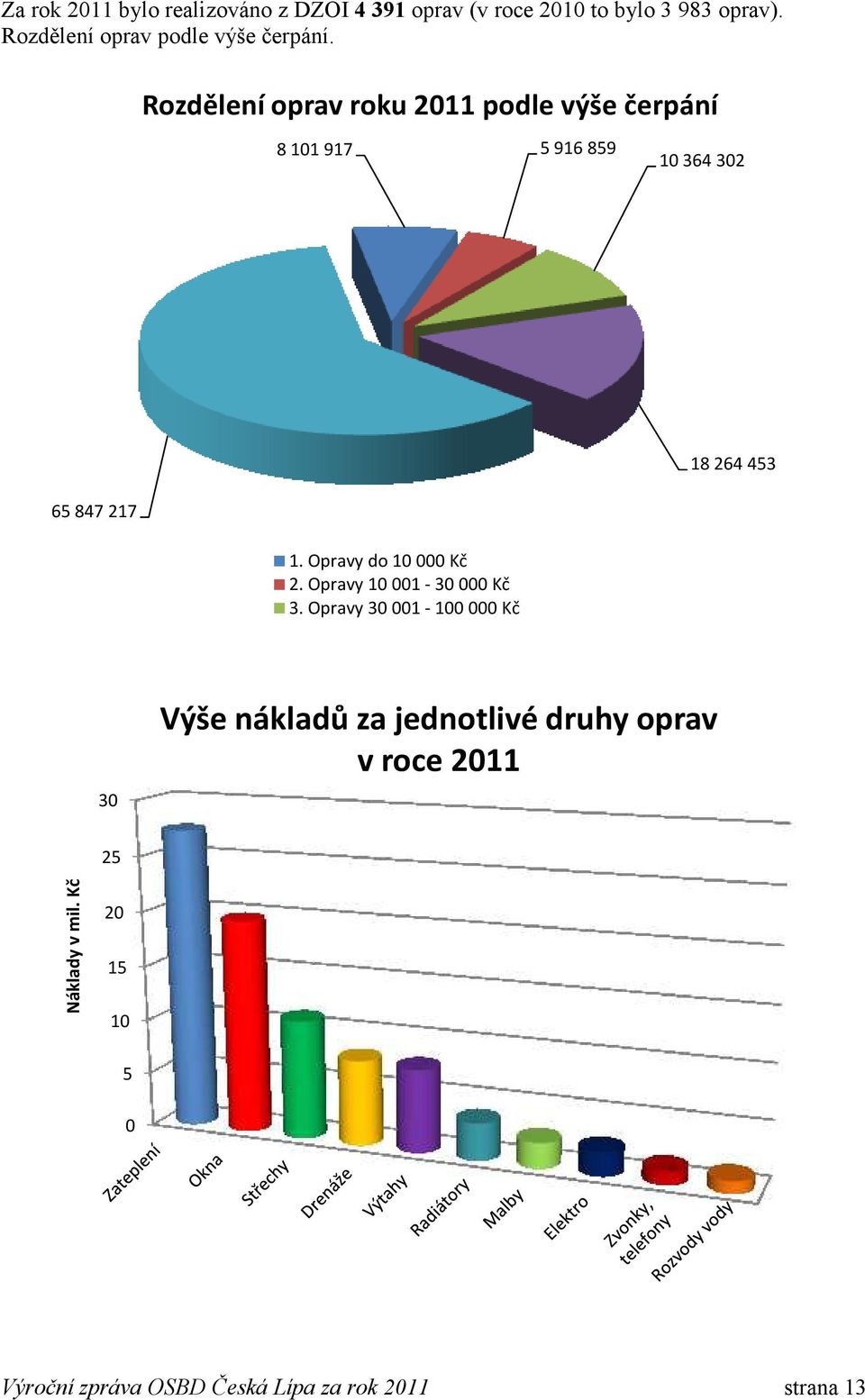 Rozdělení oprav roku 2011 podle výše čerpání 8 101 917 5 916 859 10 364 302 18 264 453 65 847 217 1.