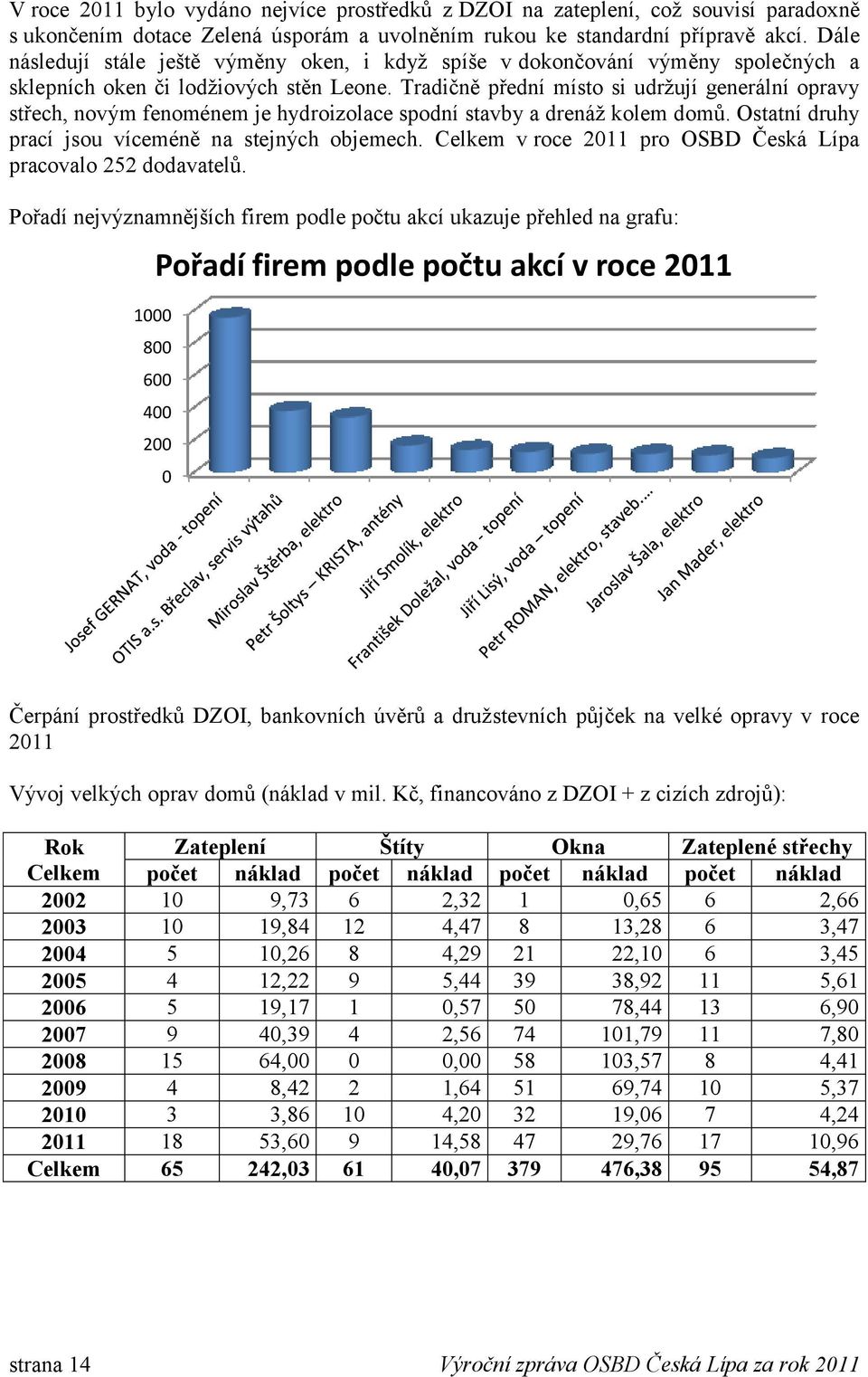 Tradičně přední místo si udržují generální opravy střech, novým fenoménem je hydroizolace spodní stavby a drenáž kolem domů. Ostatní druhy prací jsou víceméně na stejných objemech.