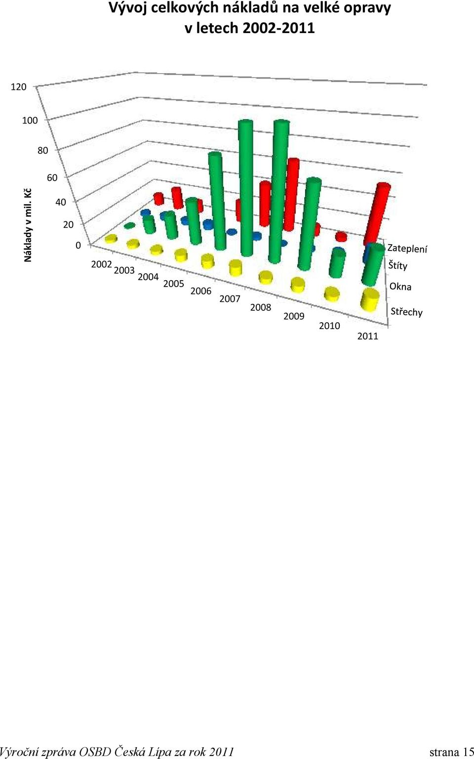 velké opravy v letech 2002-2011 120 100 80 60 40