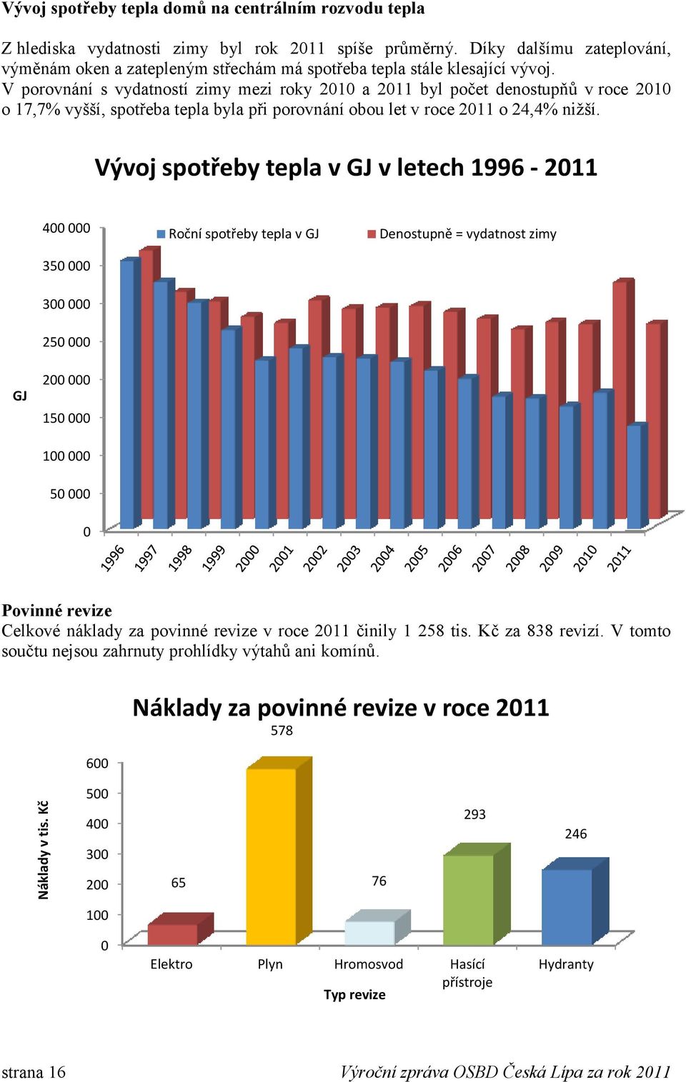 V porovnání s vydatností zimy mezi roky 2010 a 2011 byl počet denostupňů v roce 2010 o 17,7% vyšší, spotřeba tepla byla při porovnání obou let v roce 2011 o 24,4% nižší.