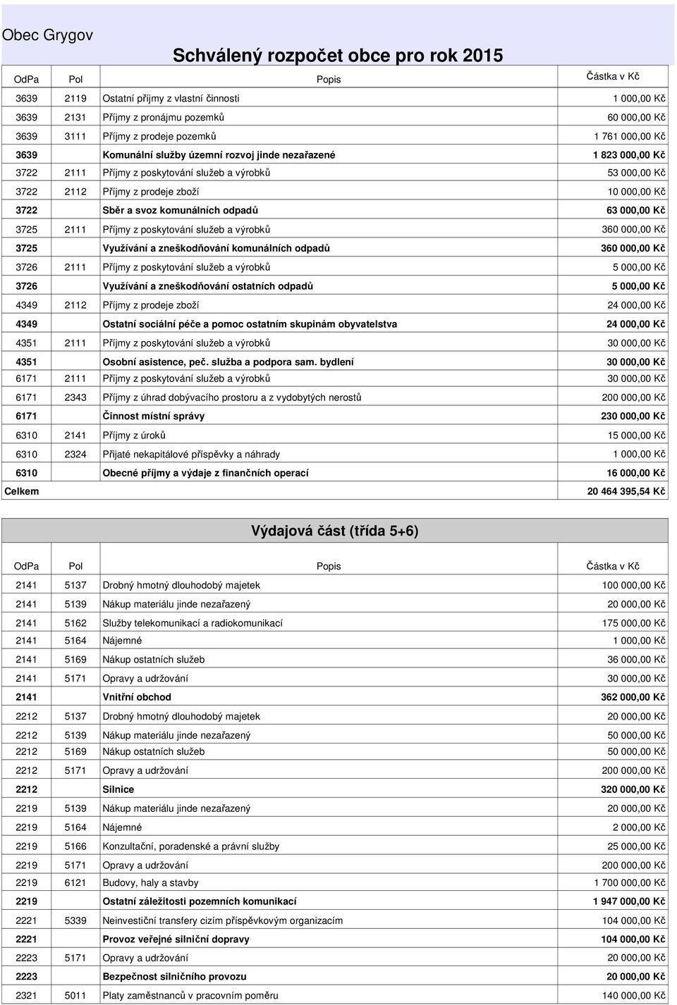 000,00 Kč 3725 Využívání a zneškodňování komunálních odpadů 360 000,00 Kč 3726 2111 Příjmy z poskytování služeb a výrobků 3726 Využívání a zneškodňování ostatních odpadů 4349 2112 Příjmy z prodeje