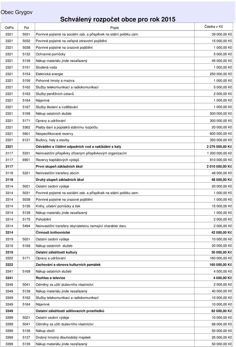 5151 Studená voda 2321 5154 Elektrická energie 2 2321 5156 Pohonné hmoty a maziva 2321 5162 Služby telekomunikací a radiokomunikací 2321 5163 Služby peněžních ústavů 2321 5164 Nájemné 2321 5167