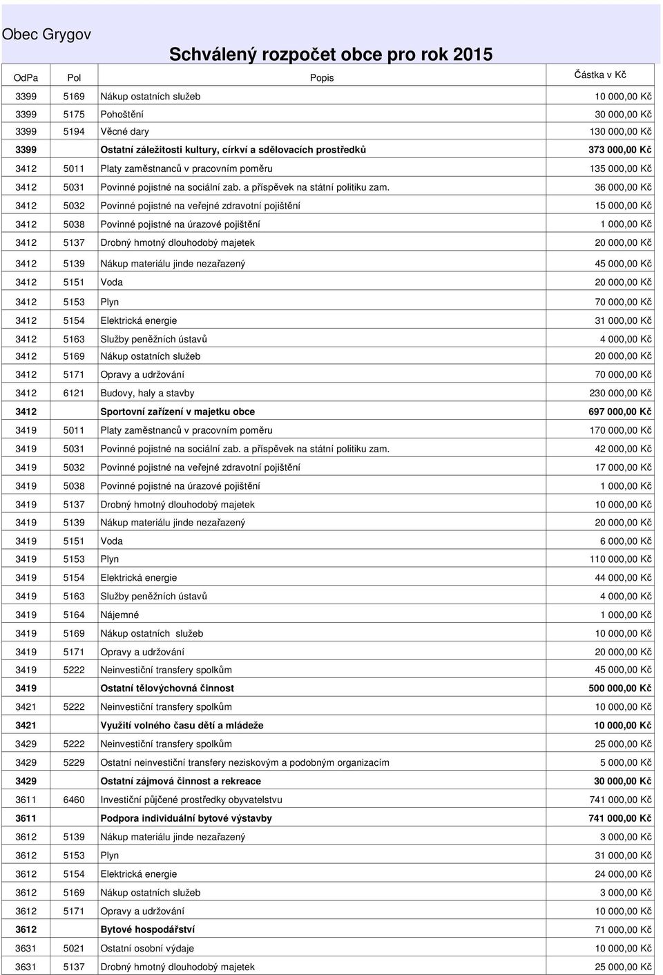 36 000,00 Kč 3412 5032 Povinné pojistné na veřejné zdravotní pojištění 1 3412 5038 Povinné pojistné na úrazové pojištění 3412 5137 Drobný hmotný dlouhodobý majetek 3412 5139 Nákup materiálu jinde