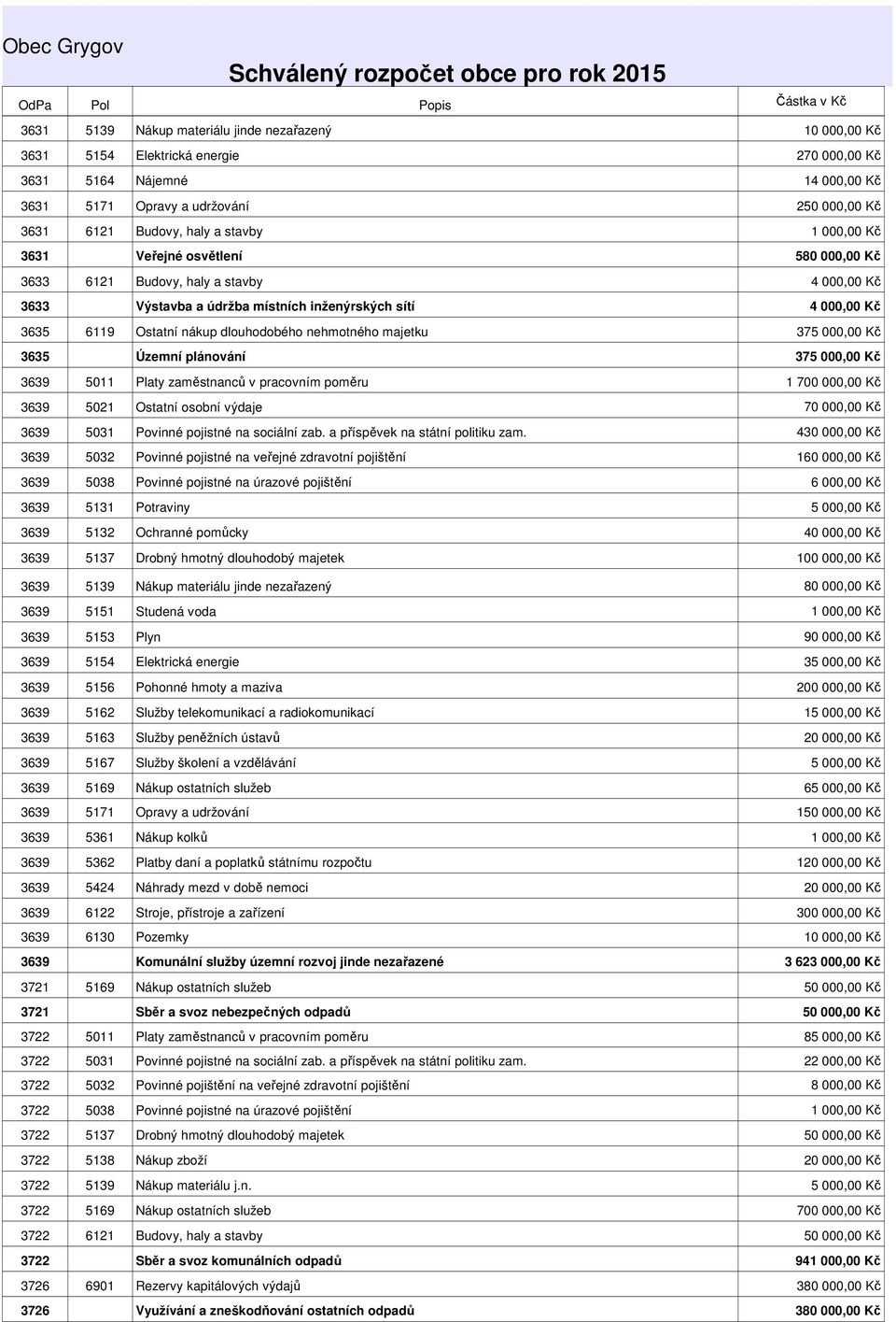 pracovním poměru 1 700 000,00 Kč 3639 5021 Ostatní osobní výdaje 3639 5031 Povinné pojistné na sociální zab. a příspěvek na státní politiku zam.