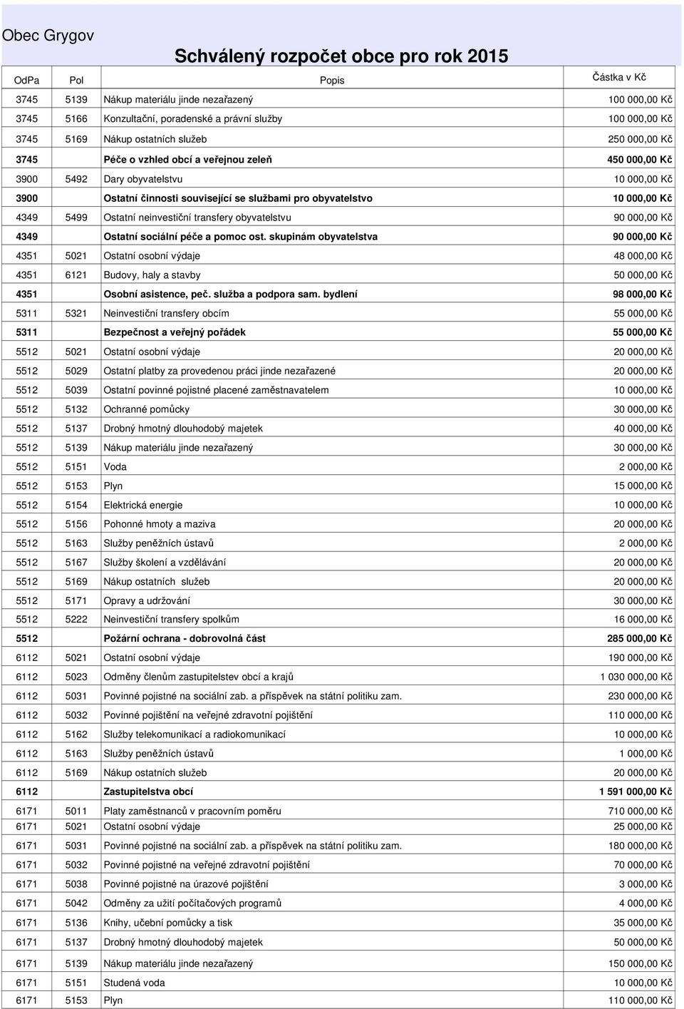 skupinám obyvatelstva 4351 5021 Ostatní osobní výdaje 4351 6121 Budovy, haly a stavby 4351 Osobní asistence, peč. služba a podpora sam.