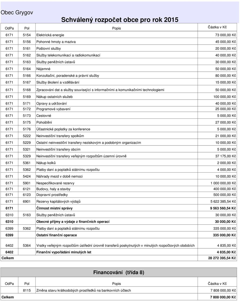 technologiemi 6171 5169 Nákup ostatních služeb 6171 5171 Opravy a udržování 6171 5172 Programové vybavení 6171 5173 Cestovné 6171 5175 Pohoštění 6171 5176 Účastnické poplatky za konference 6171 5222