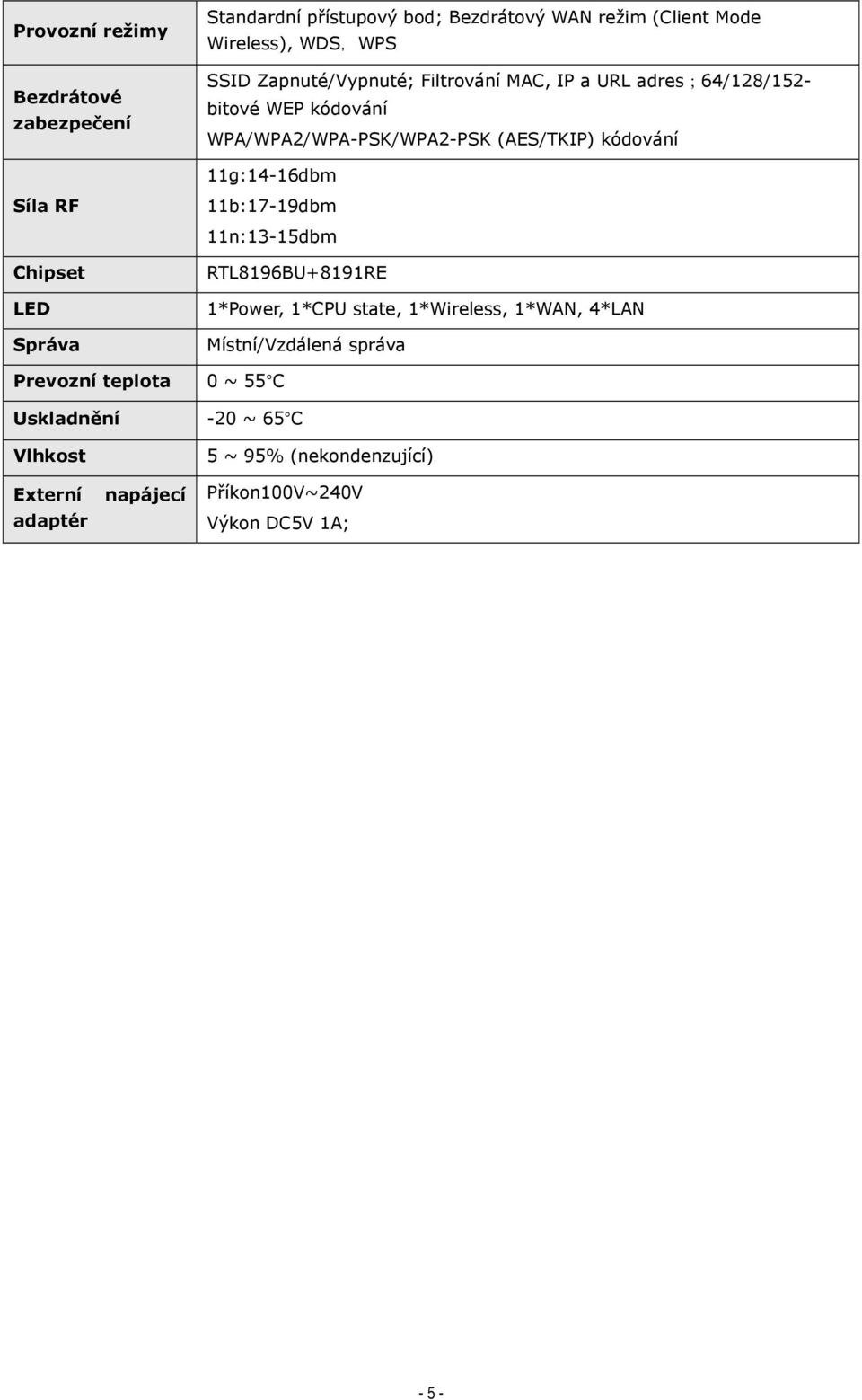 11g:14-16dbm Síla RF Chipset LED Správa 11b:17-19dbm 11n:13-15dbm RTL8196BU+8191RE 1*Power, 1*CPU state, 1*Wireless, 1*WAN, 4*LAN