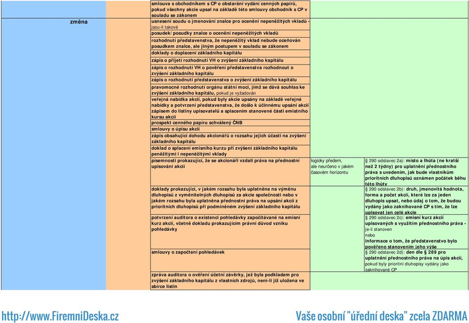 se zákonem doklady o doplacení základního kapitálu zápis o přijetí rozhodnutí VH o zvýšení základního kapitálu zápis o rozhodnutí VH o pověření představenstva rozhodnout o zvýšení základního kapitálu