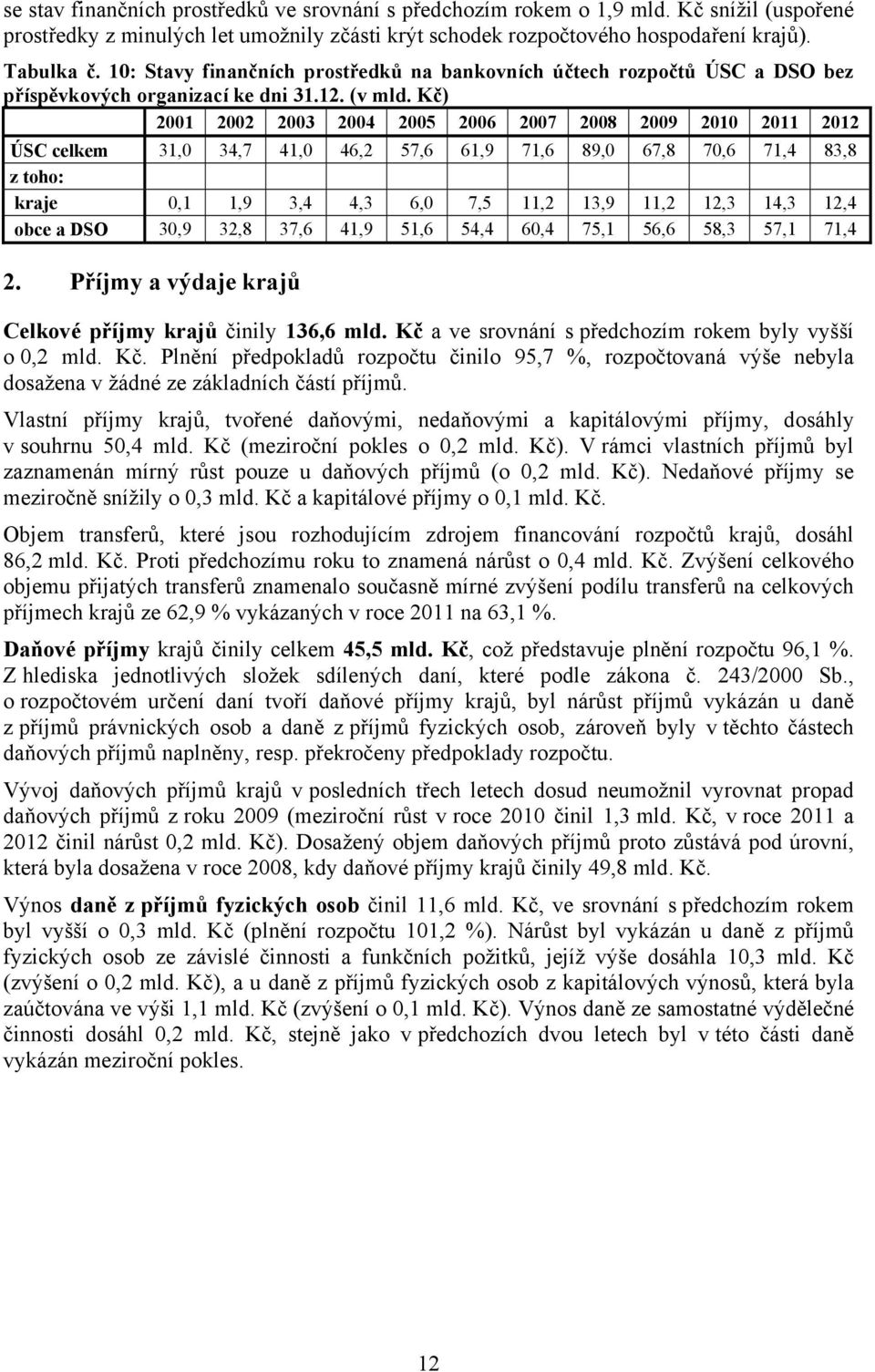 Kč) 2001 2002 2003 2004 2005 2006 2007 2008 2009 2010 2011 2012 ÚSC celkem 31,0 34,7 41,0 46,2 57,6 61,9 71,6 89,0 67,8 70,6 71,4 83,8 z toho: kraje 0,1 1,9 3,4 4,3 6,0 7,5 11,2 13,9 11,2 12,3 14,3