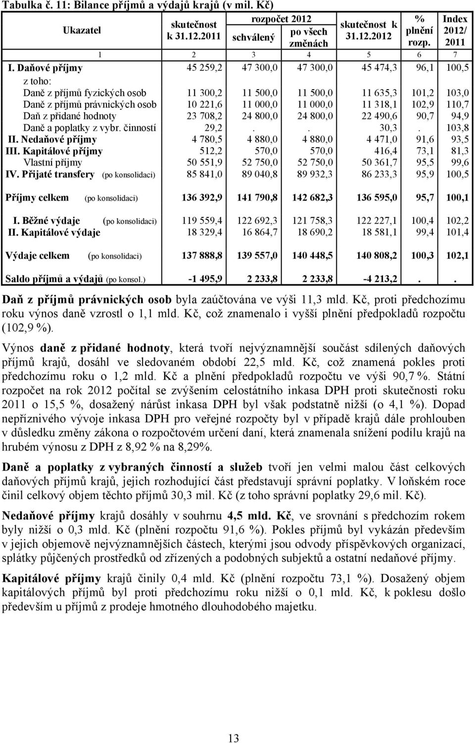 Daňové příjmy 45 259,2 47 300,0 47 300,0 45 474,3 96,1 100,5 z toho: Daně z příjmů fyzických osob 11 300,2 11 500,0 11 500,0 11 635,3 101,2 103,0 Daně z příjmů právnických osob 10 221,6 11 000,0 11