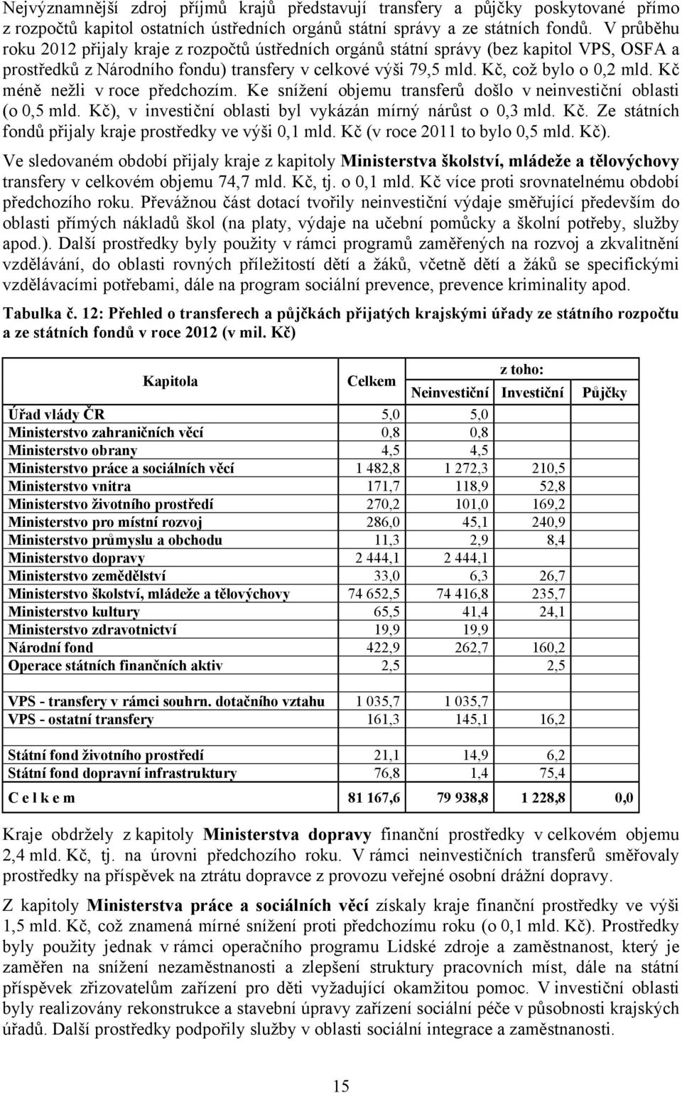 Kč méně nežli v roce předchozím. Ke snížení objemu transferů došlo v neinvestiční oblasti (o 0,5 mld. Kč), v investiční oblasti byl vykázán mírný nárůst o 0,3 mld. Kč. Ze státních fondů přijaly kraje prostředky ve výši 0,1 mld.