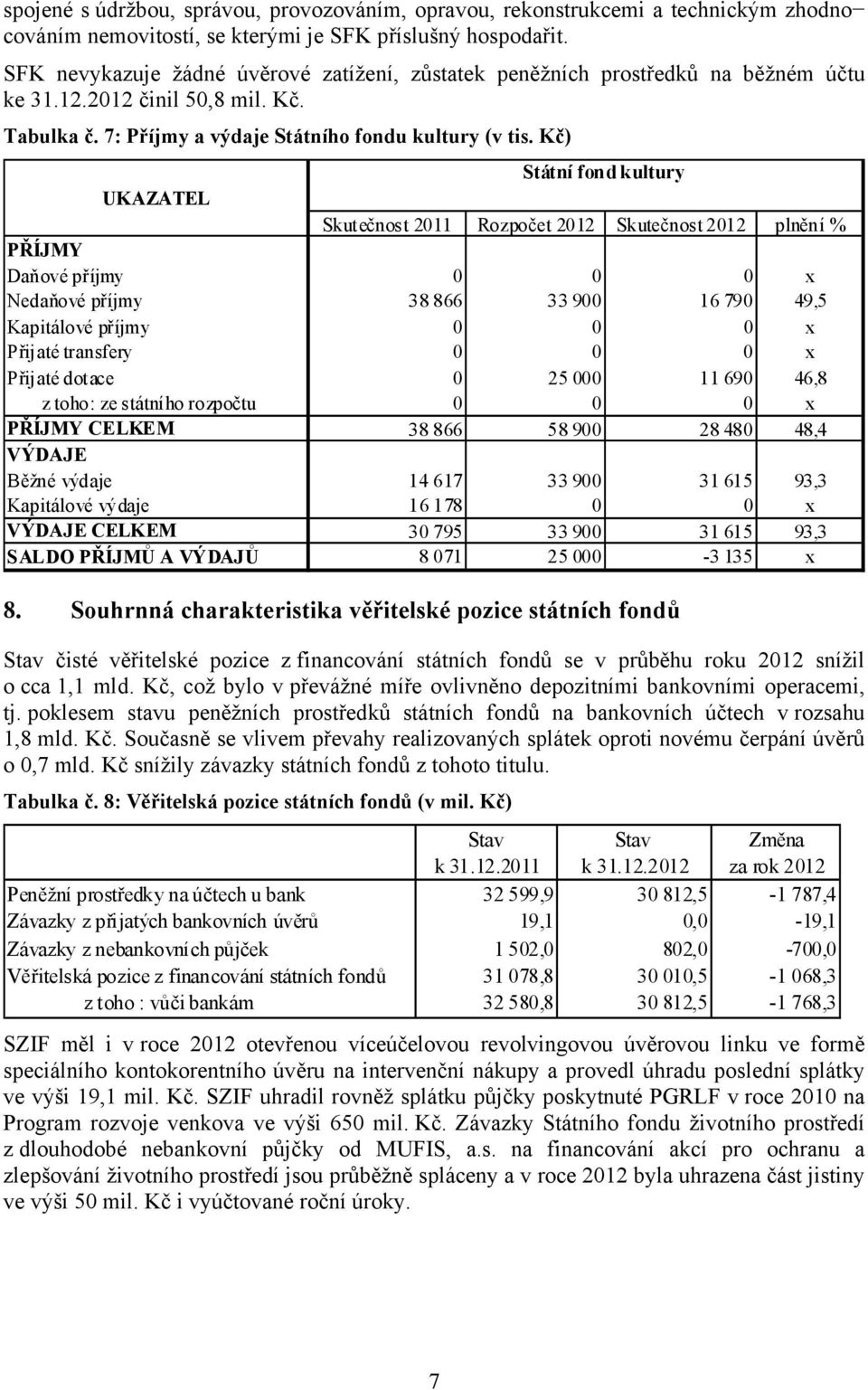 Kč) Státní fond kultury UKAZATEL Skutečnost 2011 Rozpočet 2012 Skutečnost 2012 plnění % PŘÍJMY Daňové příjmy 0 0 0 x Nedaňové příjmy 38 866 33 900 16 790 49,5 Kapitálové příjmy 0 0 0 x Přijaté