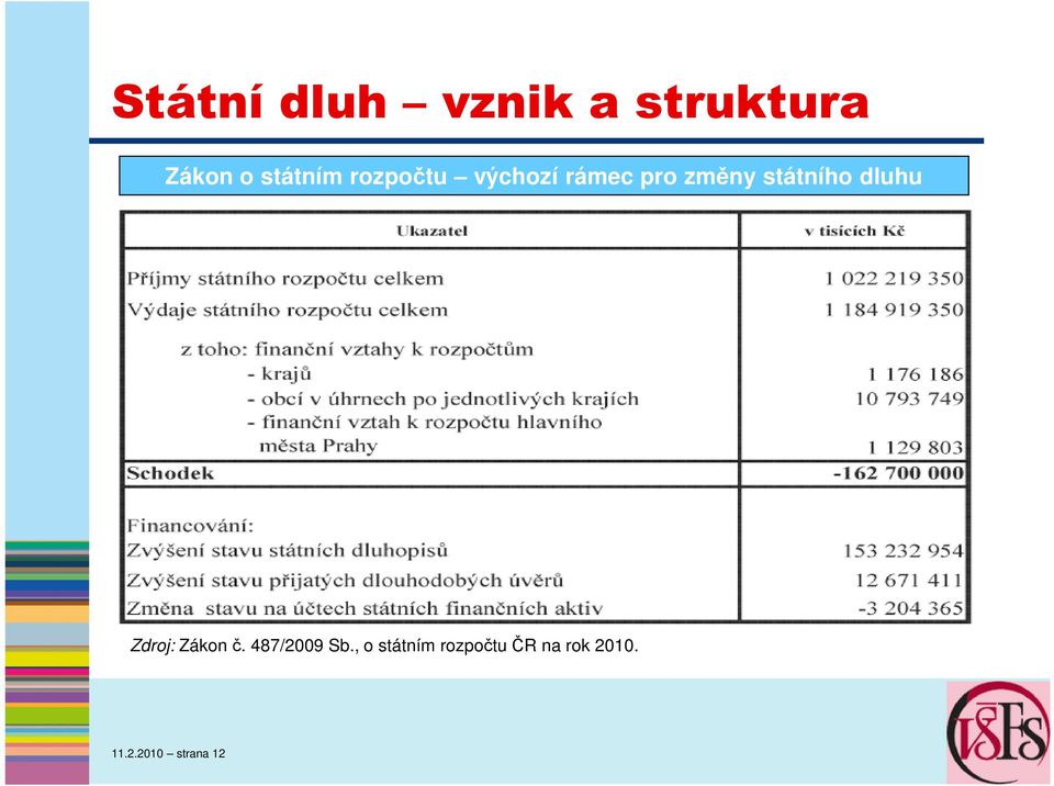 státního dluhu Zdroj: Zákon č. 487/2009 Sb.