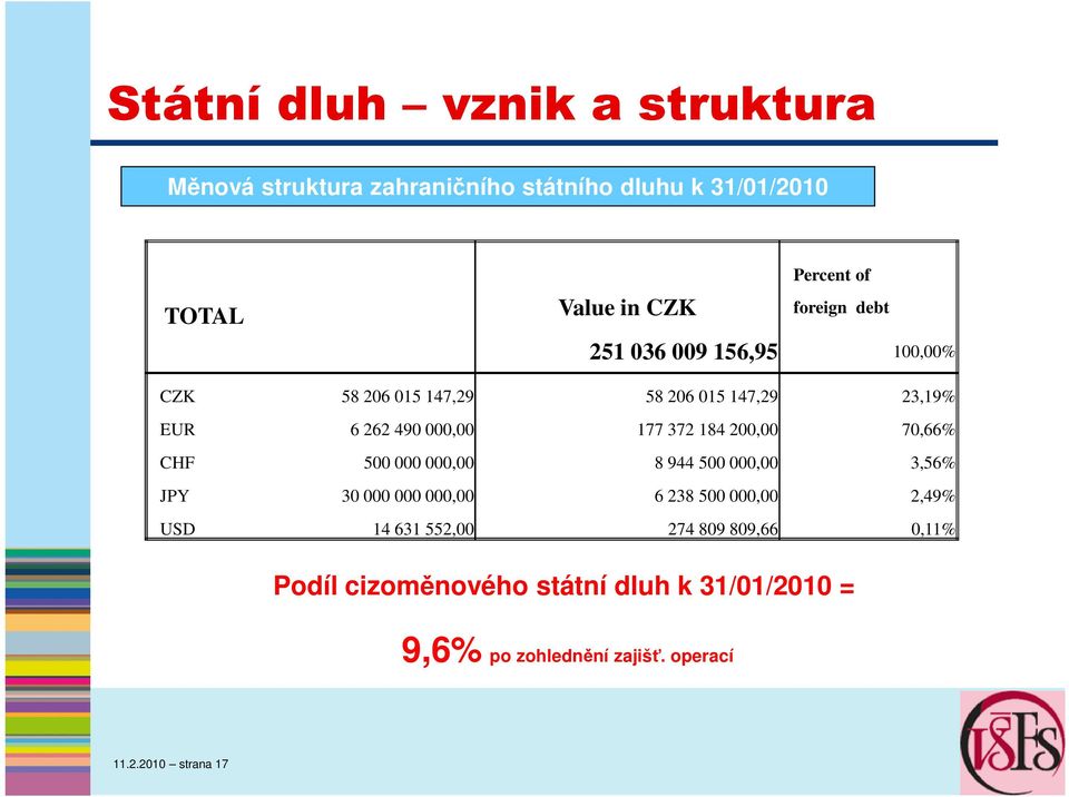 200,00 70,66% CHF 500 000 000,00 8 944 500 000,00 3,56% JPY 30 000 000 000,00 6 238 500 000,00 2,49% USD 14 631 552,00