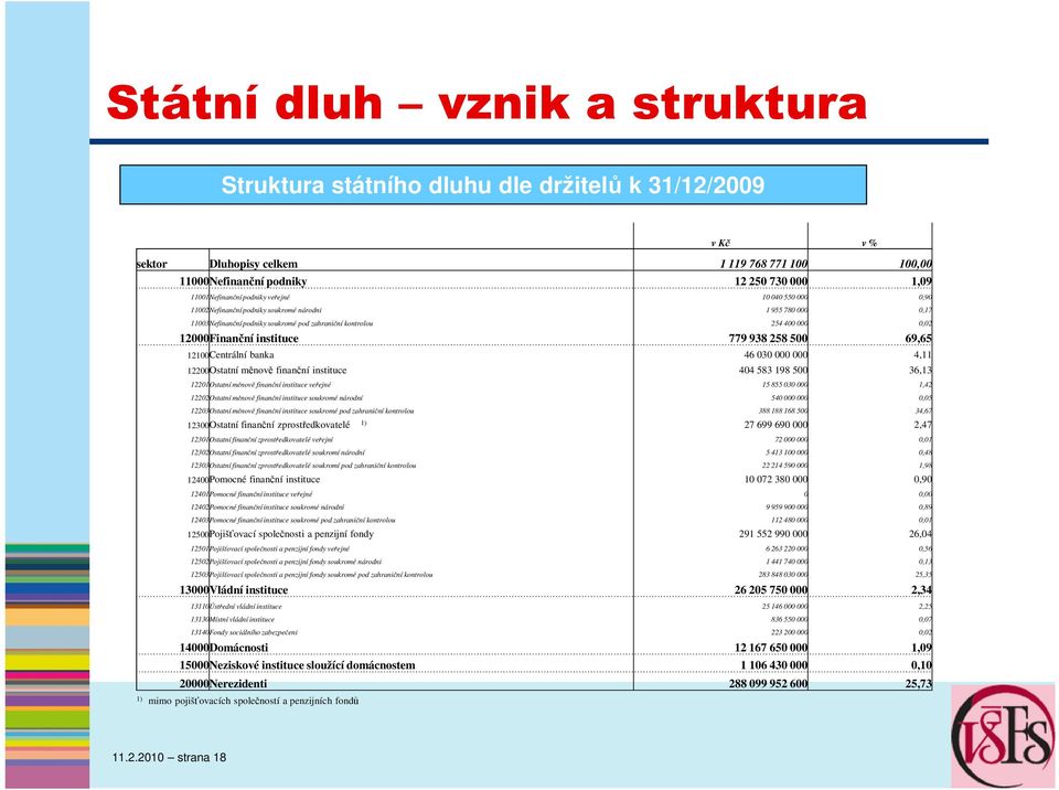 938 258 500 69,65 12100Centrální banka 46 030 000 000 4,11 12200Ostatní měnově finanční instituce 404 583 198 500 36,13 12201Ostatní měnově finanční instituce veřejné 15 855 030 000 1,42 12202Ostatní