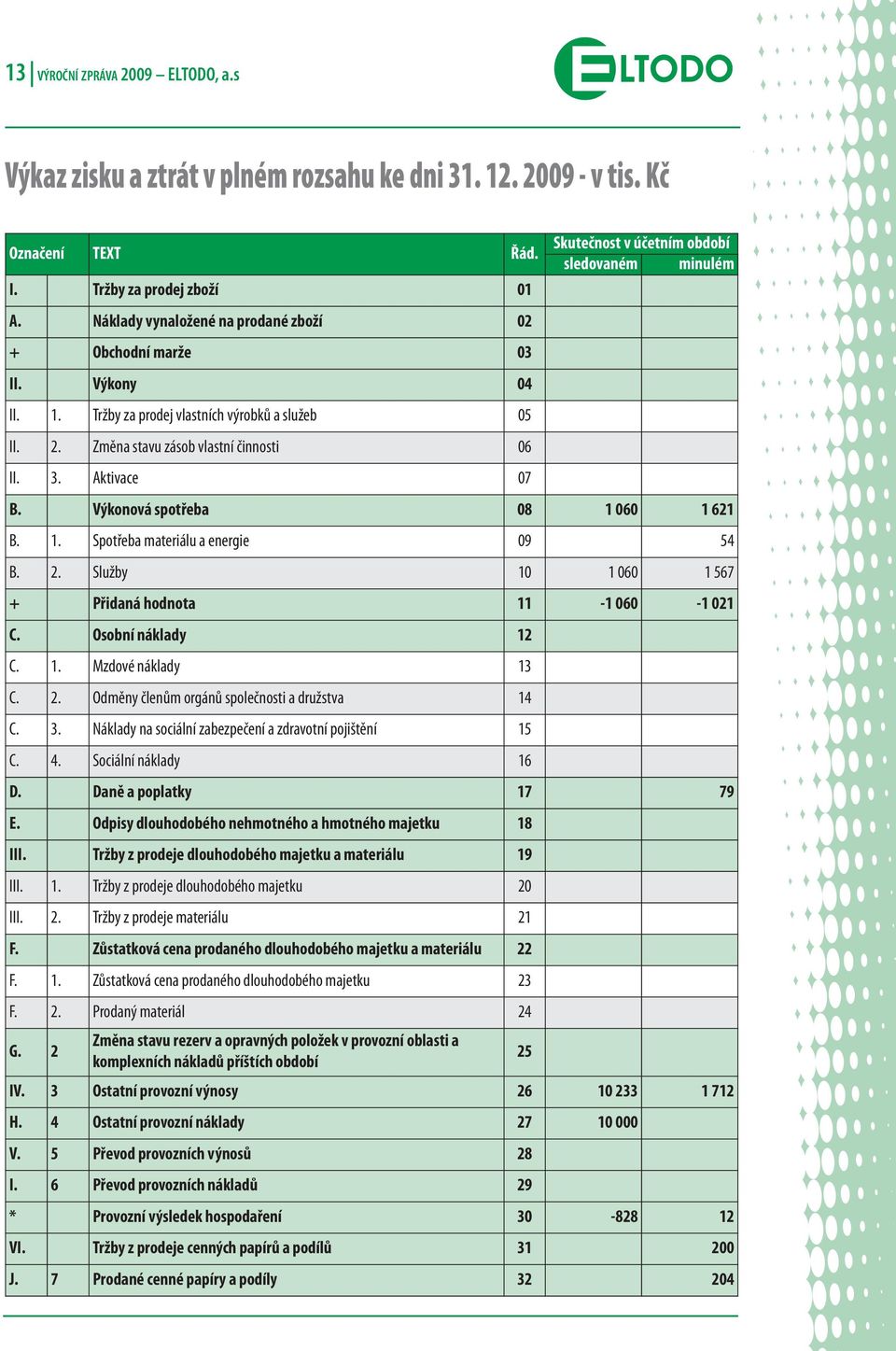Aktivace 07 Skutečnost v účetním období sledovaném minulém B. Výkonová spotřeba 08 1 060 1 621 B. 1. Spotřeba materiálu a energie 09 54 B. 2. Služby 10 1 060 1 567 + Přidaná hodnota 11-1 060-1 021 C.