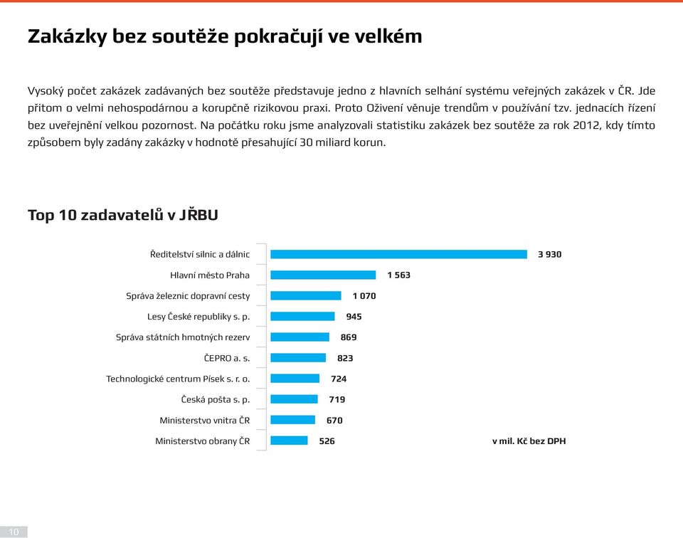 Na počátku roku jsme analyzovali statistiku zakázek bez soutěže za rok 2012, kdy tímto způsobem byly zadány zakázky v hodnotě přesahující 30 miliard korun.