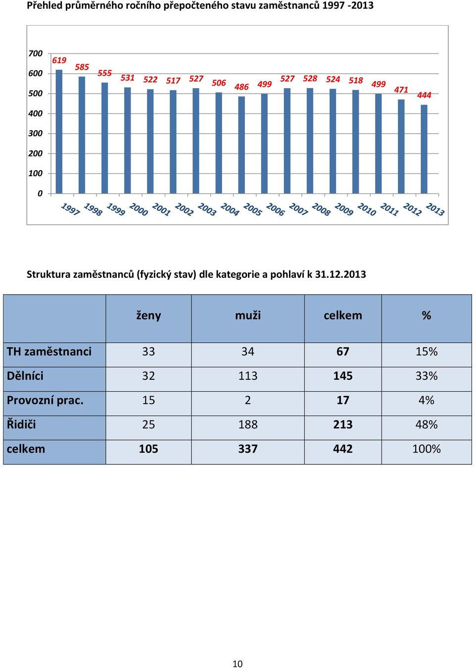 (fyzický stav) dle kategorie a pohlaví k 31.12.