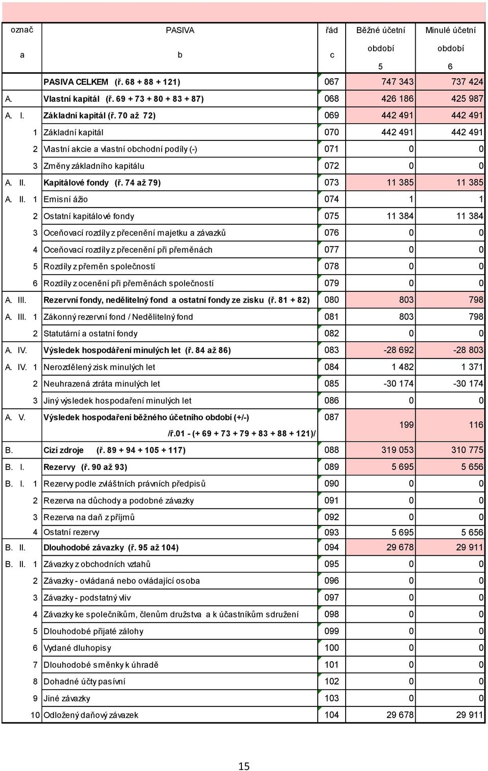 Kapitálové fondy (ř. 74 až 79) 073 11 385 11 385 A. II.