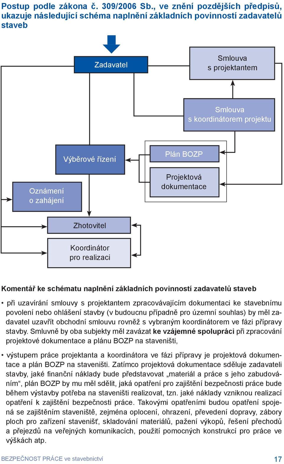 Výběrové řízení Plán BOZP Projektová dokumentace Zhotovitel Koordinátor pro realizaci Komentář ke schématu naplnění základních povinností zadavatelů staveb při uzavírání smlouvy s projektantem