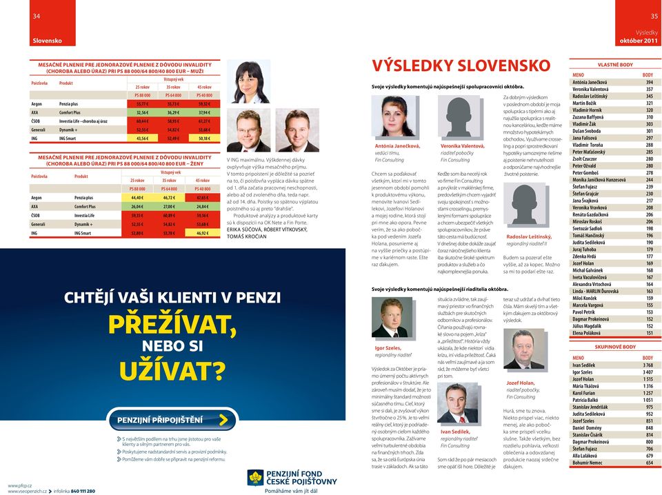 43,56 52,49 50,18 Mesačné plnenie pre jednorazové plnenie z dôvodu invalidity (choroba alebo úraz) pri PS 88 000/64 800/40 800 Eur ženy Vstupný vek Poisťovňa Produkt 25 rokov 35 rokov 45 rokov PS 88