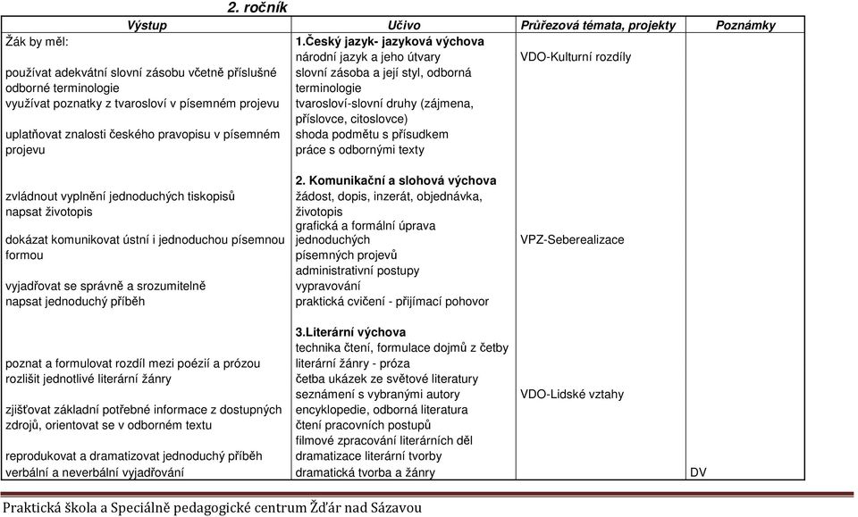 využívat poznatky z tvarosloví v písemném projevu tvarosloví-slovní druhy (zájmena, příslovce, citoslovce) uplatňovat znalosti českého pravopisu v písemném shoda podmětu s přísudkem projevu práce s