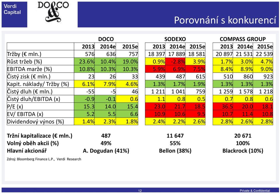 9% 1.3% 1.3% 1.3% Čistý dluh ( mln.) -55-5 46 1 211 1 041 759 1 259 1 578 1 218 Čistý dluh/ebitda (x) -0.9-0.1 0.6 1.1 0.8 0.5 0.7 0.8 0.6 P/E (x) 15.3 14.0 15.4 23.0 21.7 18.5 36.5 20.0 18.