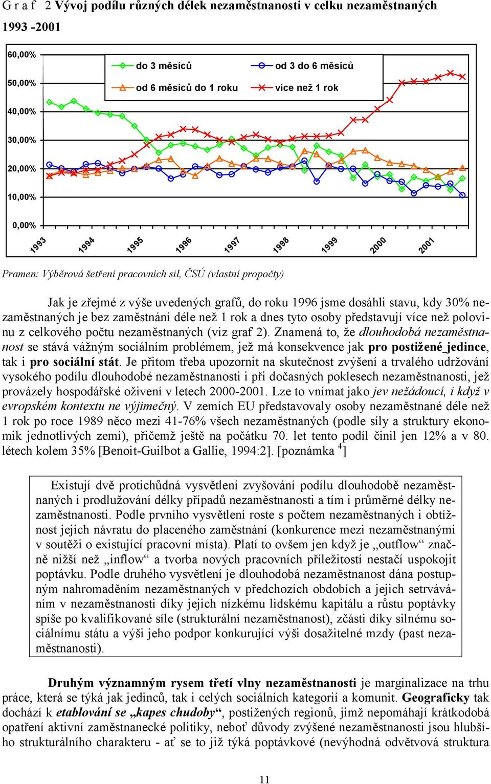 nezaměstnaných je bez zaměstnání déle než 1 rok a dnes tyto osoby představují více než polovinu z celkového počtu nezaměstnaných (viz graf 2).