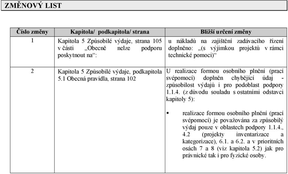 1 Obecná pravidla, strana 102 U realizace formou osobního plnění (prací svépomocí) doplněn chybějící údaj - způsobilost výdajů i pro podoblast podpory 1.1.4.