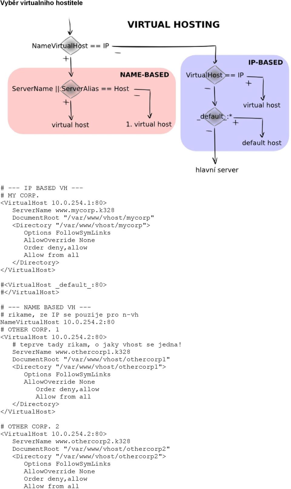 _default_:80> #</VirtualHost> # --- NAME BASED VH --- # rikame, ze IP se pouzije pro n-vh NameVirtualHost 10.0.254.2:80 # OTHER CORP. 1 <VirtualHost 10.0.254.2:80> # teprve tady rikam, o jaky vhost se jedna!