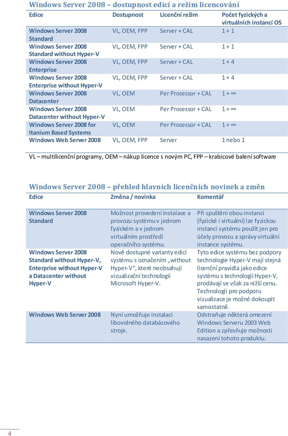 without Hyper-V Windows Server 2008 VL, OEM Per Processor + CAL 1 + Datacenter Windows Server 2008 VL, OEM Per Processor + CAL 1 + Datacenter without Hyper-V Windows Server 2008 for VL, OEM Per