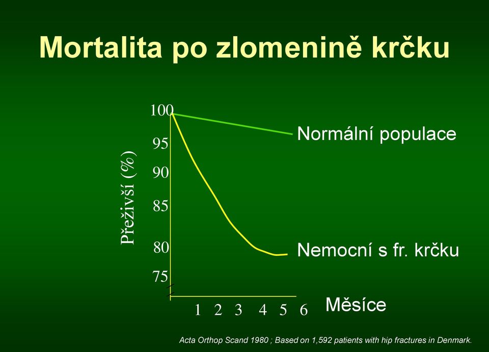 s fr. krčku Měsíce Acta Orthop Scand 1980 ; Based